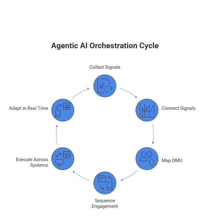 An Infographic visualizing How agentic AI Orchestrates Multi-Touch B2B Account Workflows