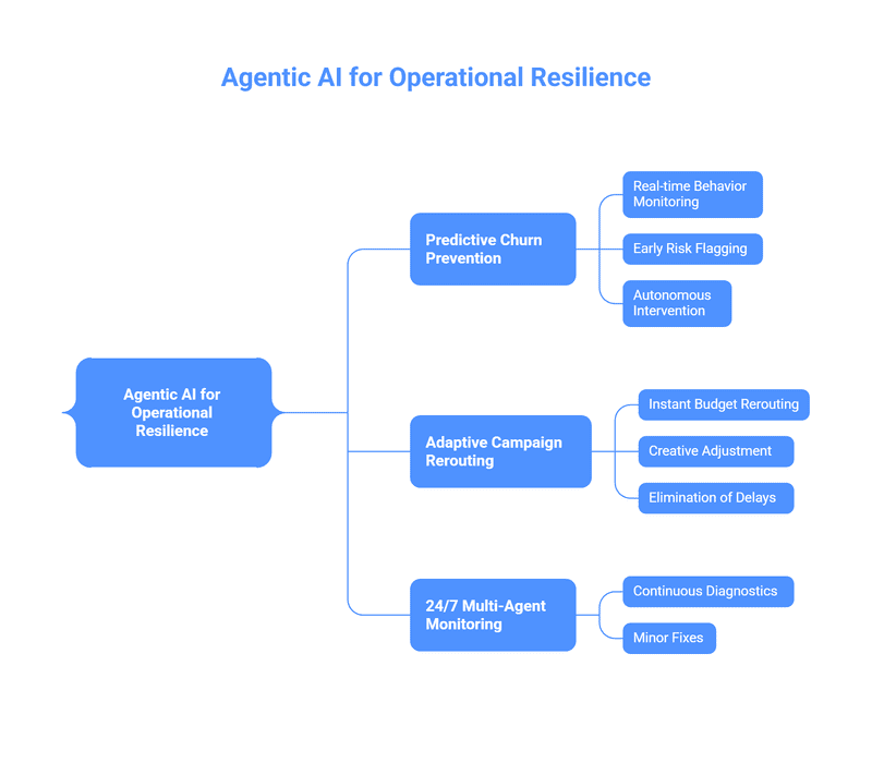 Infographic showing how Agentic AI powers operational resilience in modern marketing agencies. Sections include: Predictive Churn Prevention (AI monitors customer behavior and flags churn risks), Adaptive Campaign Rerouting (budgets and creatives shift automatically during disruptions), 24/7 Multi-Agent Monitoring (agents handle diagnostics and minor fixes, escalating only critical issues), Self-Healing Workflows (agents learn from disruptions and auto-update playbooks), and Human-in-the-Loop Governance (humans oversee AI decisions for compliance and high ROI). The footer emphasizes that AI plus human oversight ensures true operational resilience.