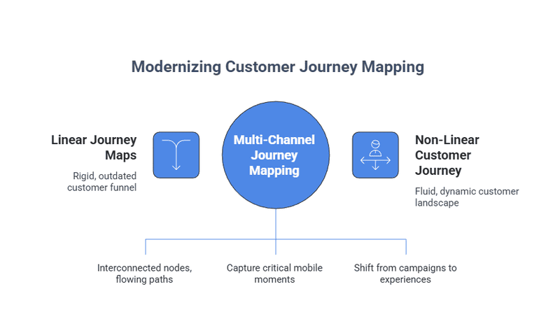 Diagram titled "Modernizing Customer Journey Mapping." It shows Multi-Channel Journey Mapping in the center, replacing Linear Journey Maps (rigid, outdated customer funnel) and addressing the Non-Linear Customer Journey (fluid, dynamic customer landscape). Key concepts include: Interconnected nodes, flowing paths; Capture critical mobile moments; and Shift from campaigns to experiences.