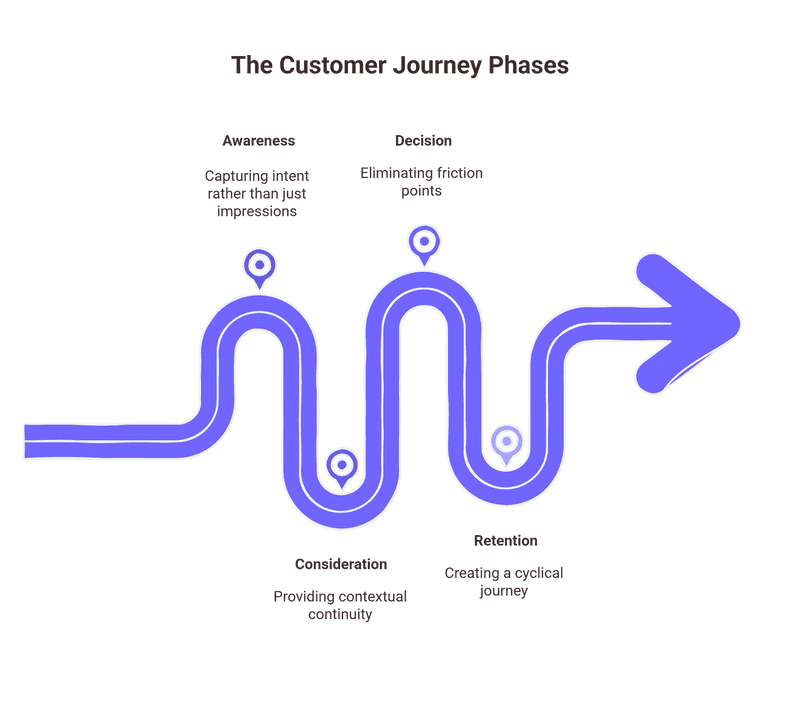  The standard customer journey phases, Awareness, Consideration, Decision, and Retention, are useful labels, but they are dangerous if treated as silos.