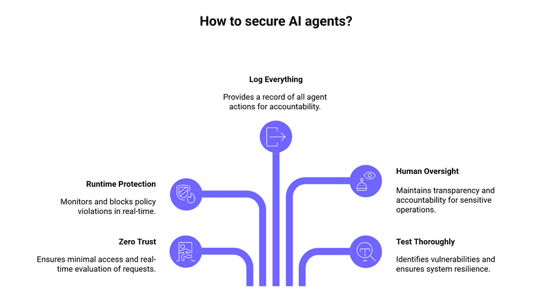 How to Actually Secure Your Agentic AI
