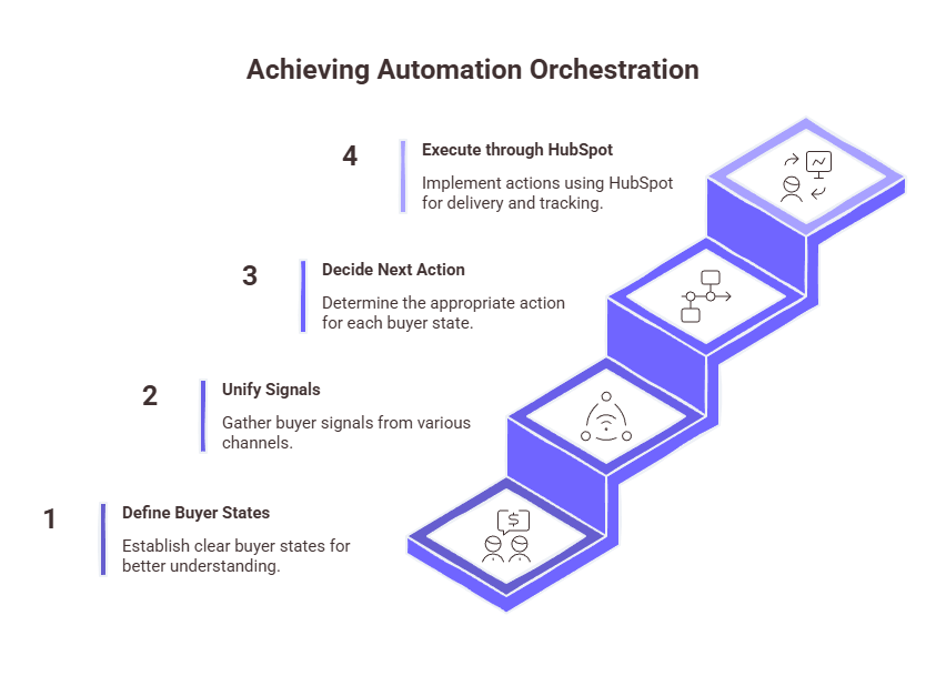 An Infographic representing practical way to move from automation to orchestration