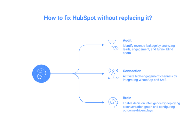 HubSpot RevOps implementation infographic showing a 3-step upgrade process with audit of lead leakage, WhatsApp and SMS integration via Twilio, and agentic AI Conversation Graph for stateful sales and marketing orchestration.