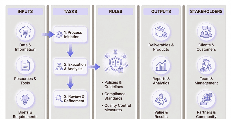 An infographic representing essential building blocks of Workflow