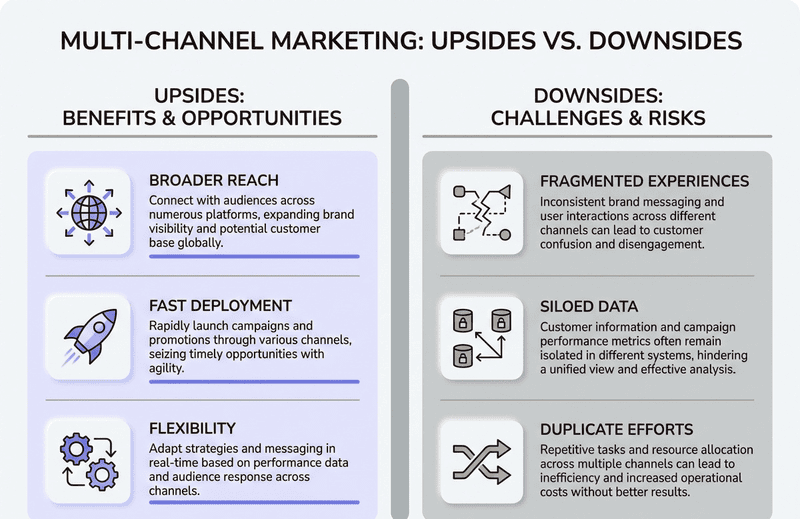 An infographic titled "Multi-Channel Marketing: Upsides vs. Downsides" contrasts three key benefits against three potential risks. The "Upsides" section highlights opportunities for broader reach, fast deployment, and flexibility in adapting strategies. The "Downsides" section warns of challenges such as fragmented user experiences, siloed data, and inefficient duplicate efforts.