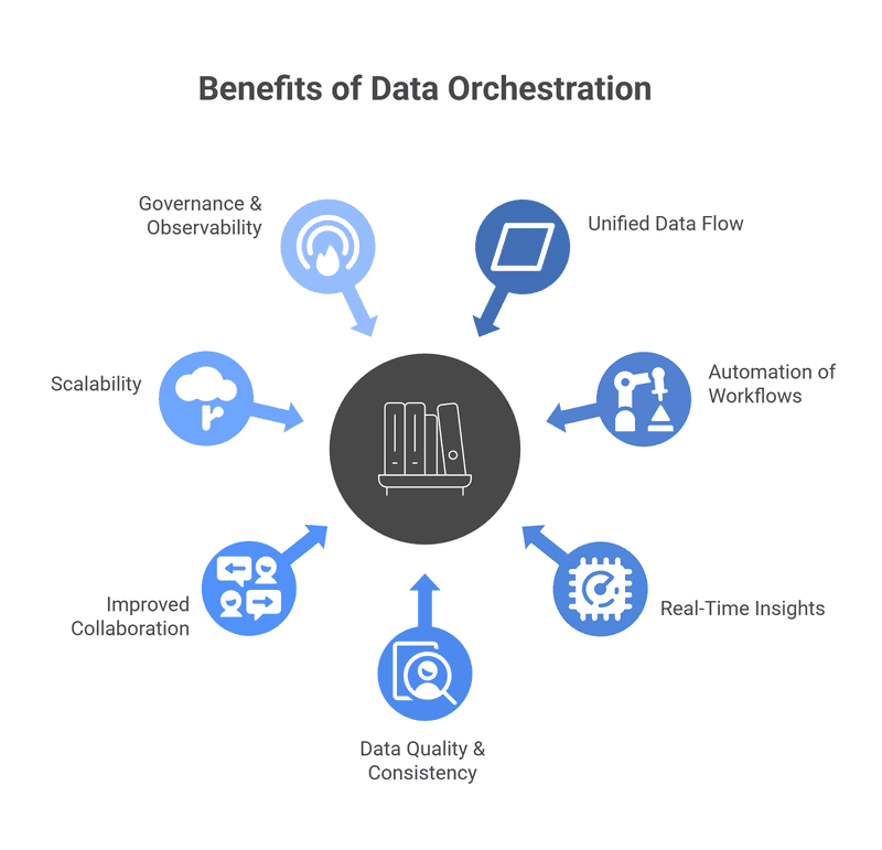 SEO Optimized Alt Text:  Infographic highlighting the seven key benefits of data orchestration, showing a central system that delivers unified data flow, workflow automation, real-time insights, and improved data quality, essential for enterprise scalability and data governance.