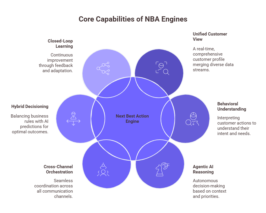An infographic representing Key Capabilities Every Next Best Action Engine Should Have