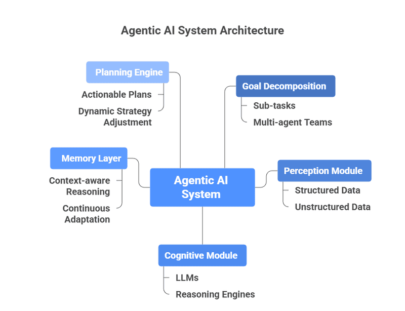 A detailed infographic visualizing the core layers of Agentic AI, including continuous learning loops, goal decomposition, perception systems, cognitive reasoning, memory storage, planning engines, integration and orchestration layers, and adaptive feedback cycles. Each module is represented as interconnected components showing how agents learn, plan, perceive, coordinate, and evolve autonomously.