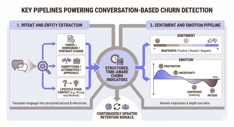 An infographic representing Key Pipelines Powering Conversation-Based Churn Detection