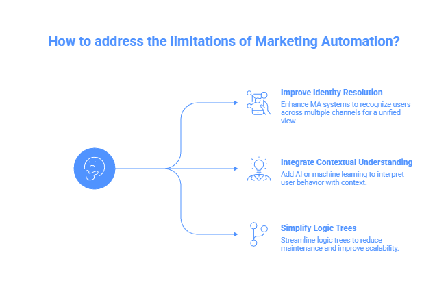 A structured infographic showing how traditional marketing automation operates as rigid input-output logic, highlighting three limitations—siloed identity, blind logic, and overwhelming branching complexity—and contrasting campaign-centric automation with user-centric intelligence.