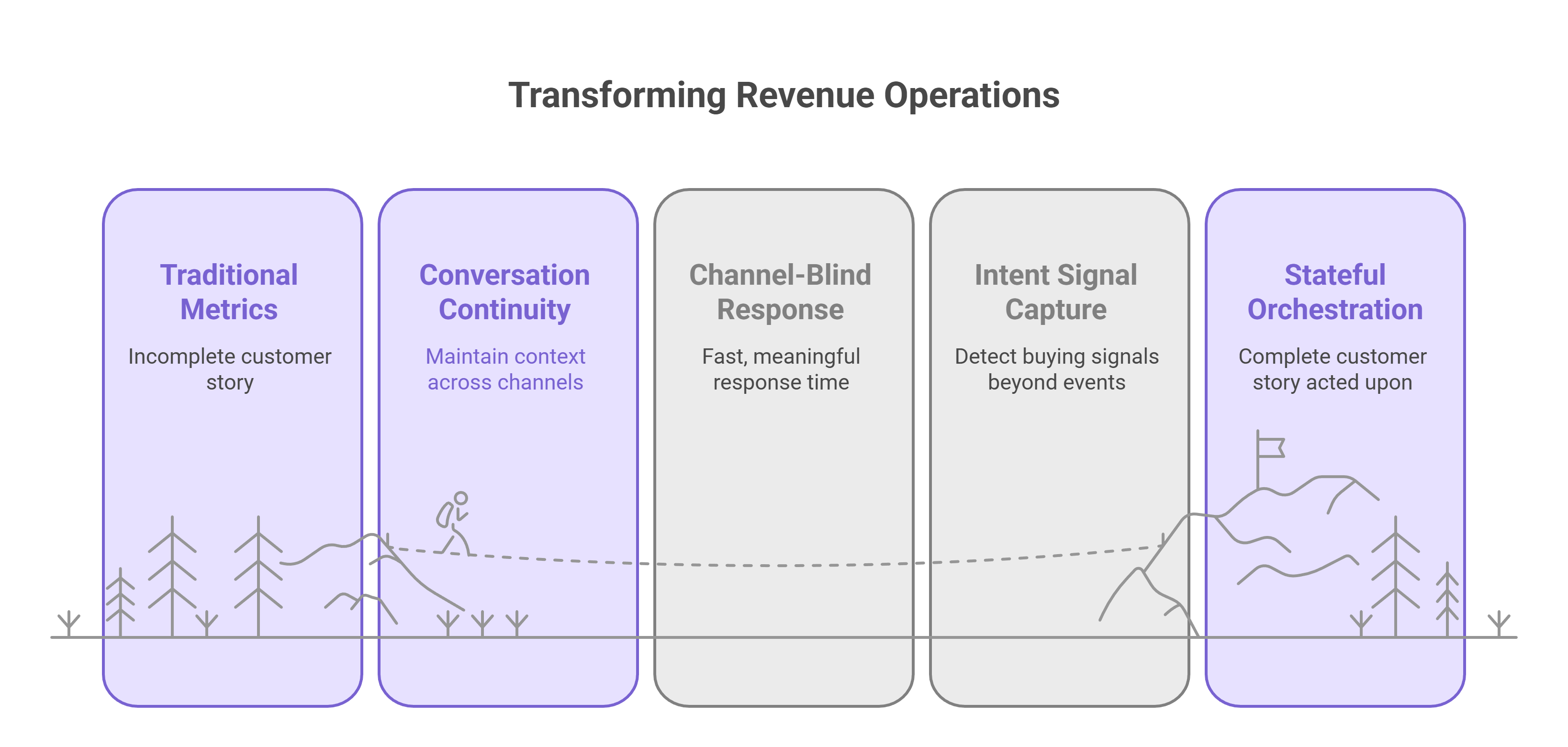 Measure What Matters: KPIs for Stateful Revenue Operations