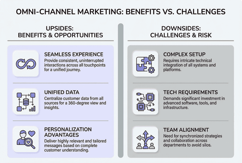 An infographic titled "Omni-Channel Marketing: Benefits vs. Challenges" contrasts three key advantages against three operational hurdles. Benefits include a seamless customer experience, unified data for a 360-degree view, and powerful personalization advantages. Challenges involve complex technical setup, significant investment in advanced tech requirements, and the necessity for rigorous team alignment to avoid departmental silos.