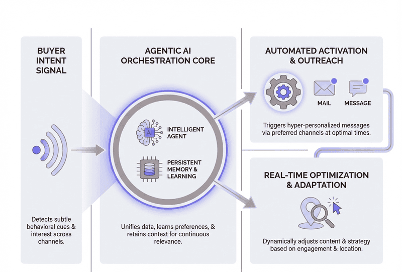 An Infographic Visualizing Marketing Orchestration Real World case study