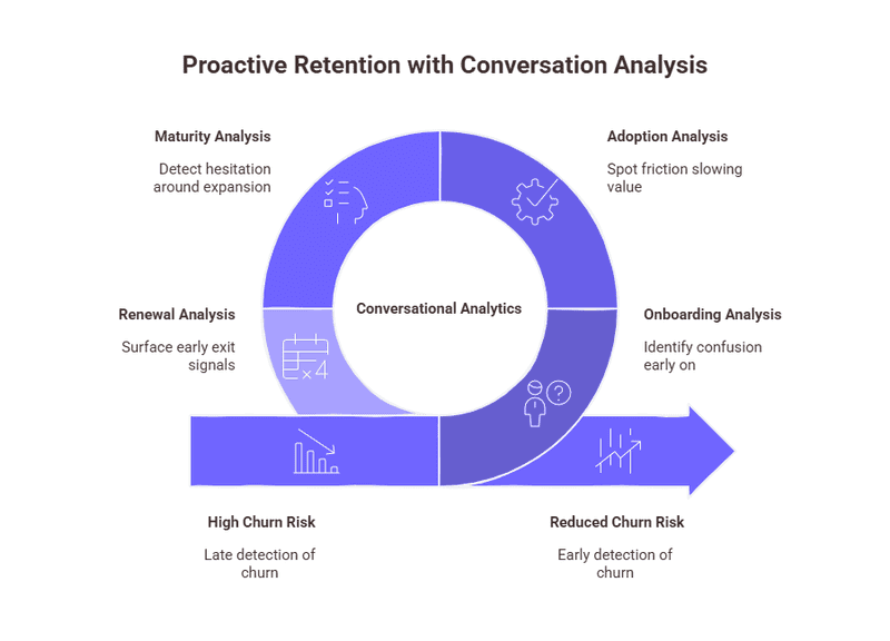 An infographic representing Optimizing Retention Through Conversation Analysis Across the Customer Lifecycle