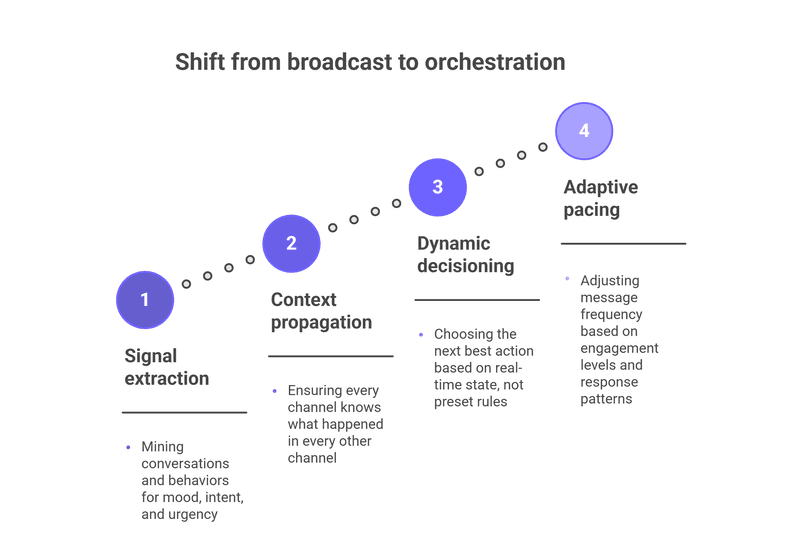 Orchestrating Continuity What an Intelligence Hub Actually Does