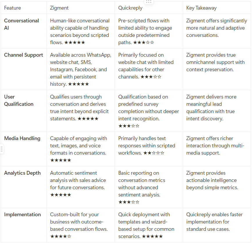 Comparison table highlighting features of Zigment and Quickreply across six categories: Conversational AI, Channel Support, User Qualification, Media Handling, Analytics Depth, and Implementation. Zigment is rated higher in all areas, offering human-like AI, true omnichannel support, meaningful user qualification, rich media interaction, advanced analytics, and custom-built solutions, while Quickreply is limited in its capabilities. Key takeaways emphasize Zigment's advantages in providing a more adaptive and comprehensive customer engagement experience.