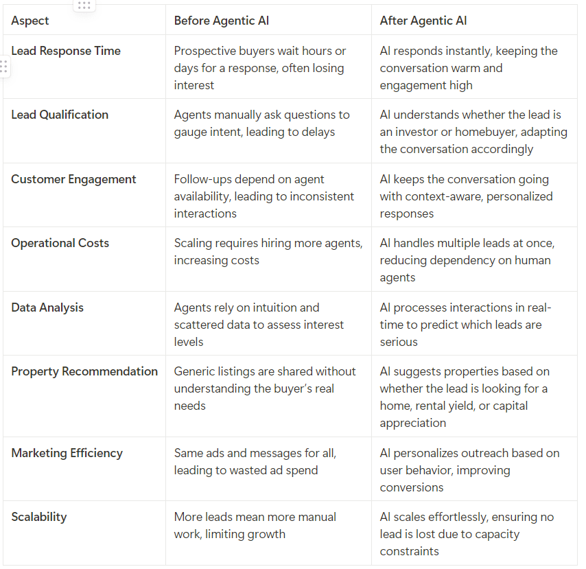 Comparison table: Before and after Agentic AI in real estate. AI improves lead response times, automates qualification, enhances engagement, reduces costs, and provides data-driven property recommendations.