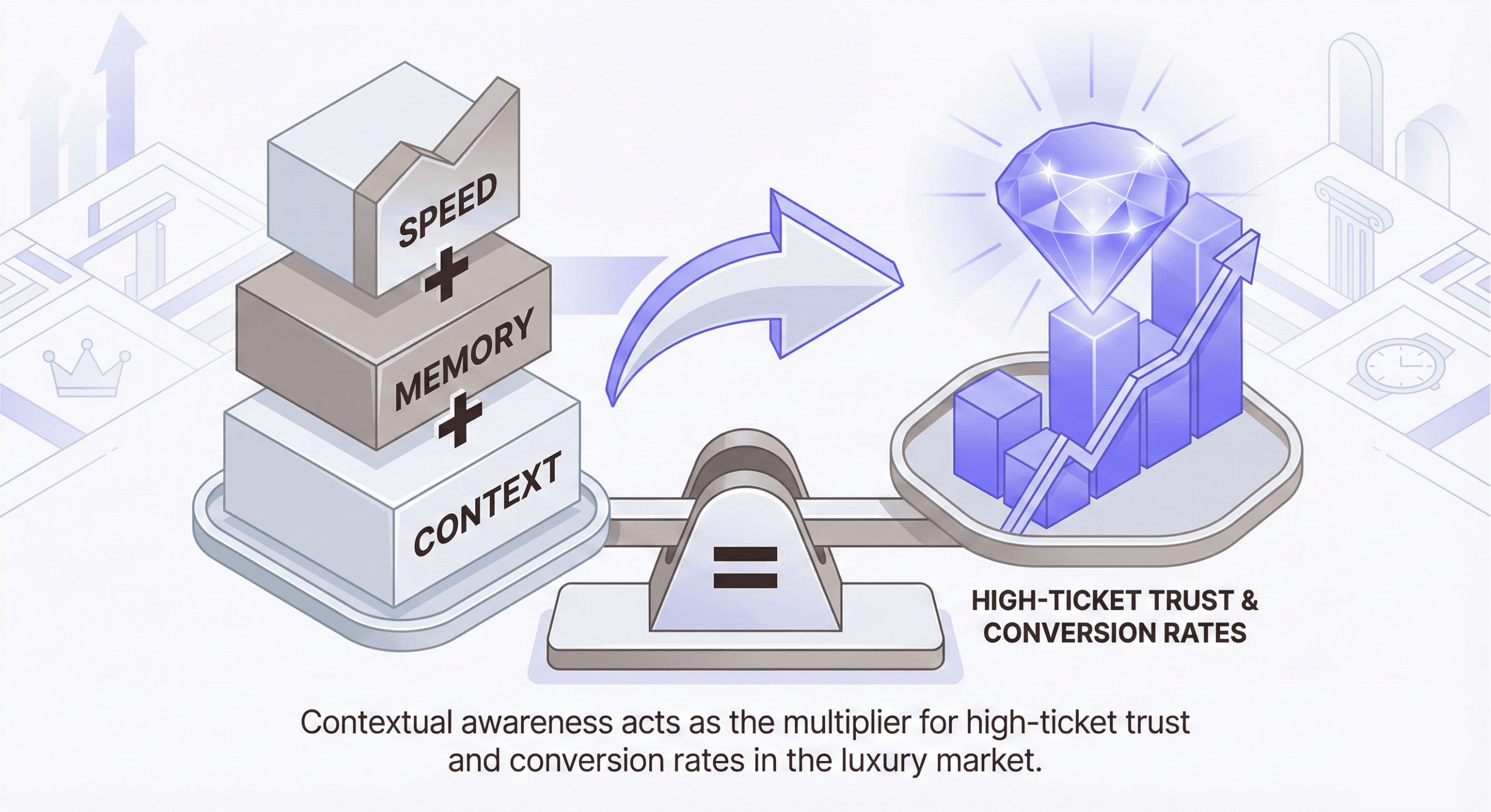Neo Flat Isometric illustration of a balanced scale. On the left pan, a stack of three blocks labeled 'CONTEXT', 'MEMORY', and 'SPEED' is shown. A large arrow points from this stack to the right pan, which holds a rising bar chart topped with a glowing diamond, labeled 'HIGH-TICKET TRUST & CONVERSION RATES'. The scale balance features an equals sign. A caption at the bottom reads: 'Contextual awareness acts as the multiplier for high-ticket trust and conversion rates in the luxury market.' The background has subtle luxury-themed graphics