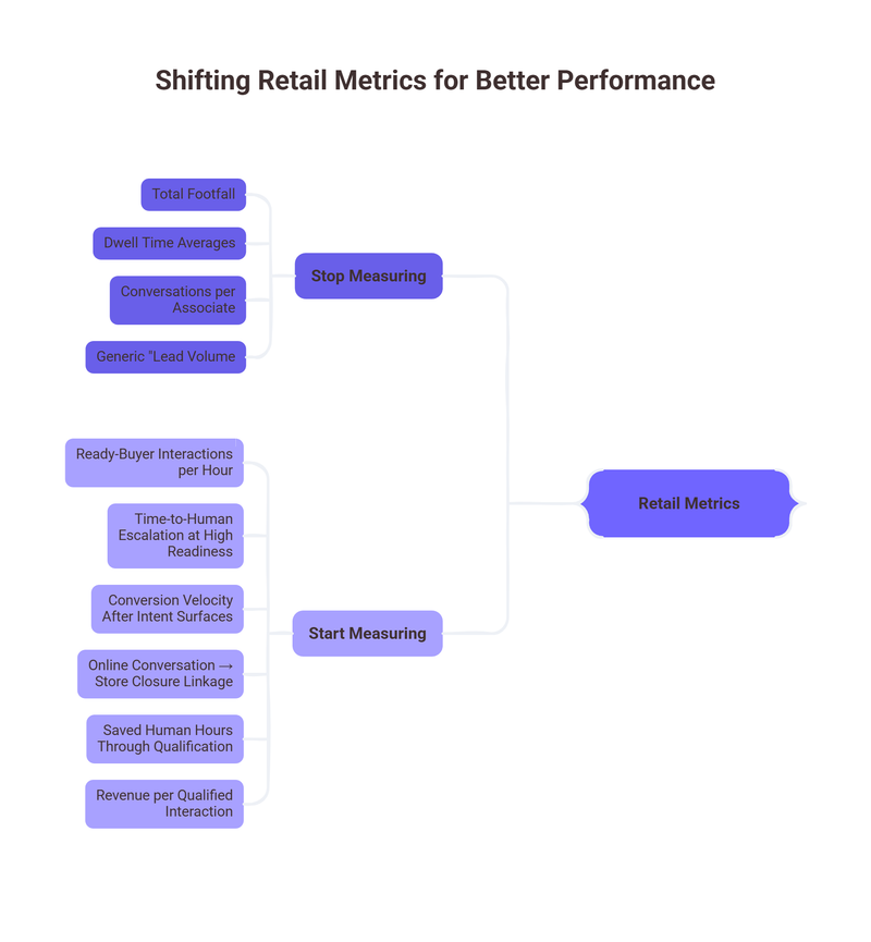 Shifting Retail Metrics for Better Performance