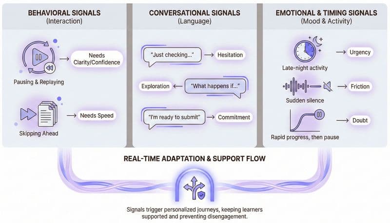 Signals That Reveal Student Intent and Mood in Real Time