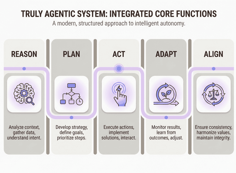 Infographic visualizing core functions of a truly agentic system
