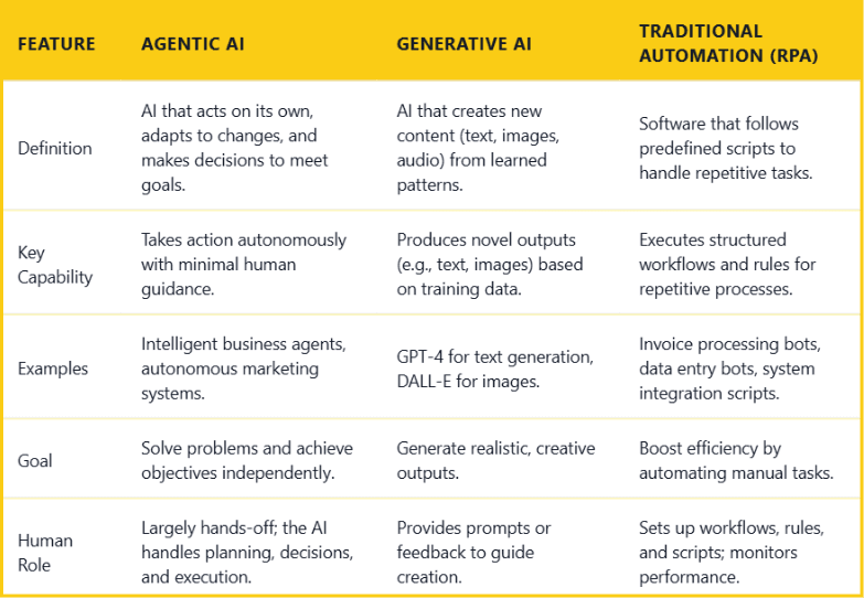Comparison chart highlighting differences between Agentic AI, Generative AI and traditional RPA in speed and adaptability.