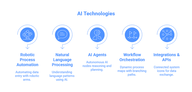 “An infographic displaying the five core components of agentic workflows: RPA for rule-based tasks, NLP for language understanding, AI agents for reasoning and decision-making, workflow orchestration for process coordination, and integrations/APIs connecting all systems. The layout shows each component as a linked pillar forming one unified intelligent automation ecosystem.