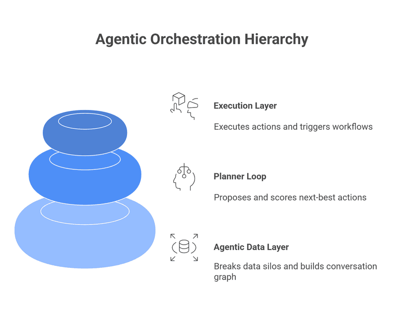 Infographic showing the three core pillars of agentic AI orchestration: an agentic data layer as memory using a conversation graph, a planner loop as the decision-making brain that scores actions, and an execution layer as the hands that safely automate actions across CRM, messaging, and workflows.