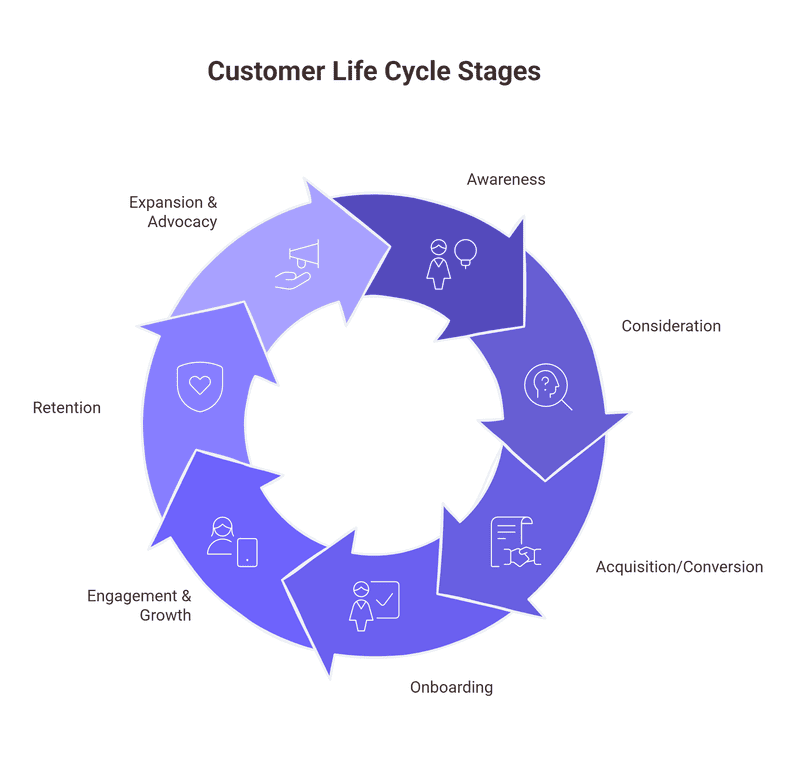 The Customer Life Cycle: Understanding Every Stage
