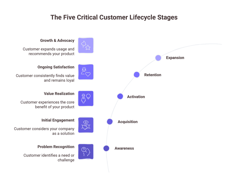 Key Stages in the CRM Life Cycle