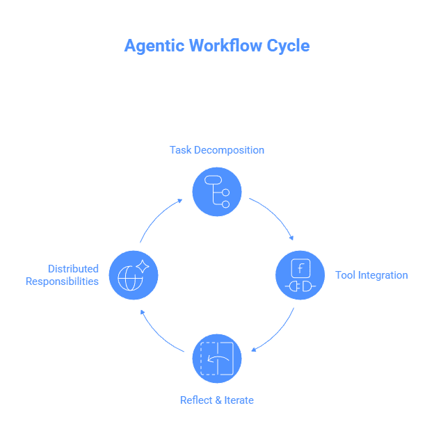An infographic illustrating the four core capabilities of agentic workflows: task decomposition and planning, tool use and integration, reflective iteration with memory, and distributed responsibilities across multiple AI agents. Each section features icons and brief descriptions, arranged in a clean, modern layout showing how intelligent workflows adapt, collaborate, and optimize autonomously