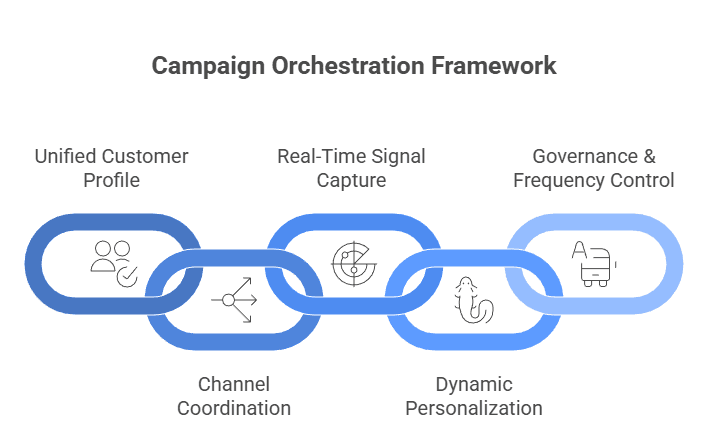 Infographic showing five components of campaign orchestration: a Unified Customer Profile integrating analytics, CRM, and emotional signals; Channel Coordination ensuring seamless omni-channel continuity; Real-Time Signal Capture reading explicit, implicit, and emotional cues; Dynamic Personalization adapting content to intent and behavior; and Governance & Frequency Control managing caps, compliance, and respectful customer communication.
