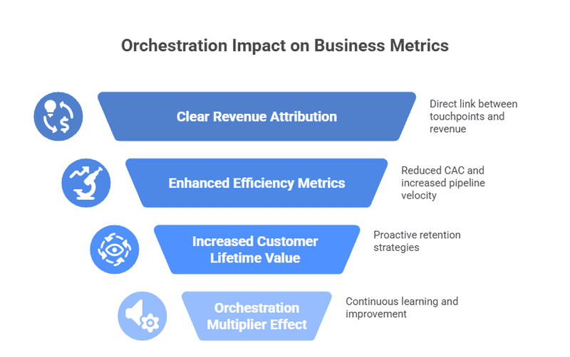 This infographic illustrates the impact of orchestration on key business metrics, highlighting clear revenue attribution, improved efficiency metrics, increased customer lifetime value, and a multiplier effect that drives continuous optimization. It shows how unified orchestration reduces CAC, accelerates pipeline velocity, and strengthens retention, emphasizing its role in modern data-driven growth.