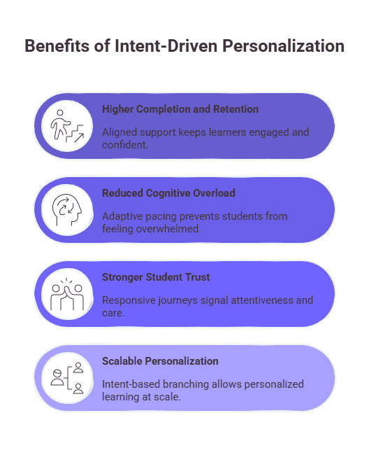 An Infographic representing the strategic impact of intent driven personalization 
