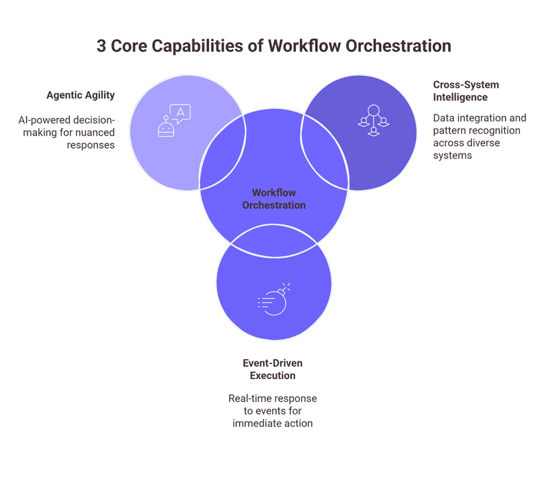 The Three Core Capabilities of Workflow Orchestration