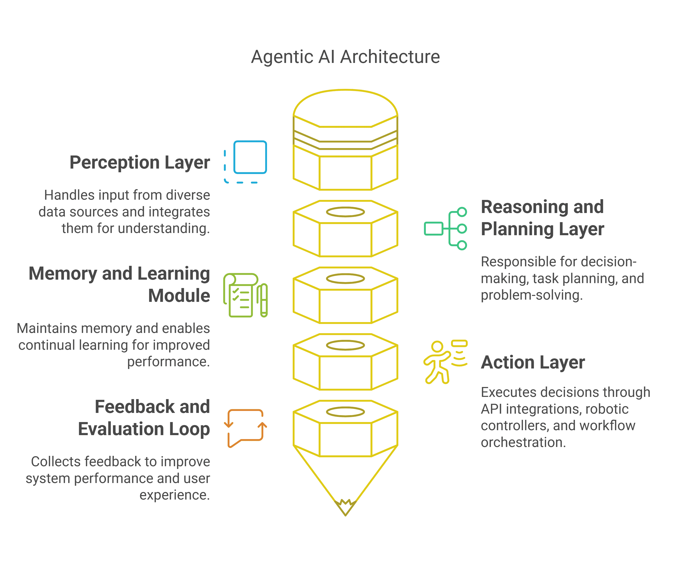 Agentic AI architecture diagram illustrating modules for perception, cognition, and action in a flowchart