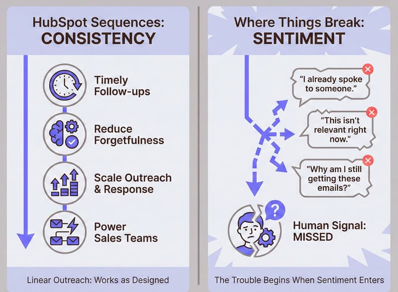An infographic representing where things go wrong with HubSpot