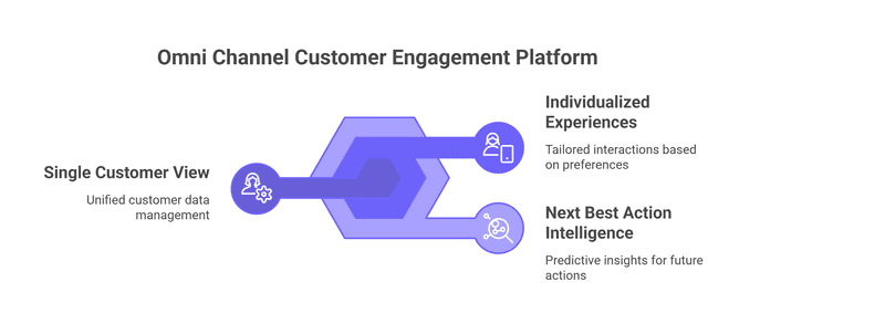 Omni Channel Customer Engagement Platform Actually Does