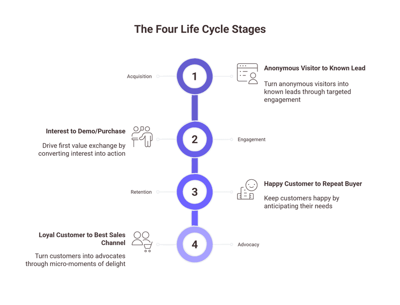 the 4 Customer Lifecycle Stages 