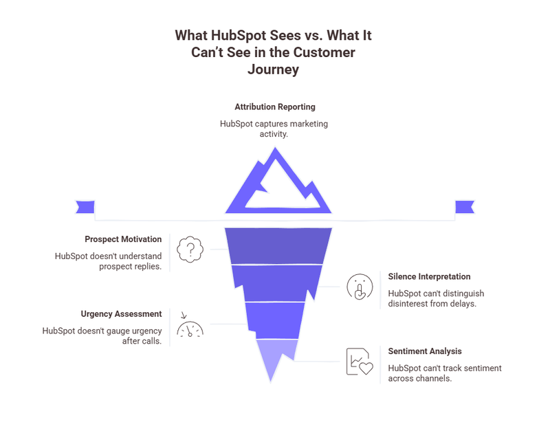 An infographic representing What HubSpot Sees vs. What It Can’t See in the Customer Journey