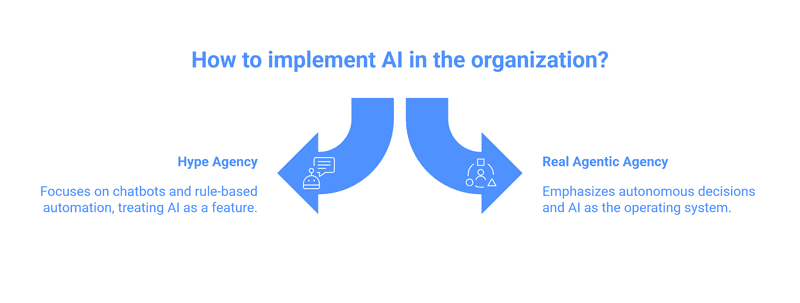 Infographic showing how to identify a real Agentic AI marketing agency based on autonomy, featuring key traits like autonomous decision-making, goal-driven agents, self-learning loops, a hype vs real agency comparison, a multi-agent workflow, and the 2 AM coffee test for real-time crisis handling.
