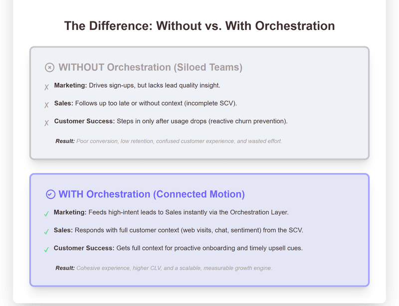  Diagram contrasting business outcomes Without Orchestration (Siloed Teams) vs. With Orchestration (Connected Motion), showing improvements in lead quality, timing, context, and overall results.