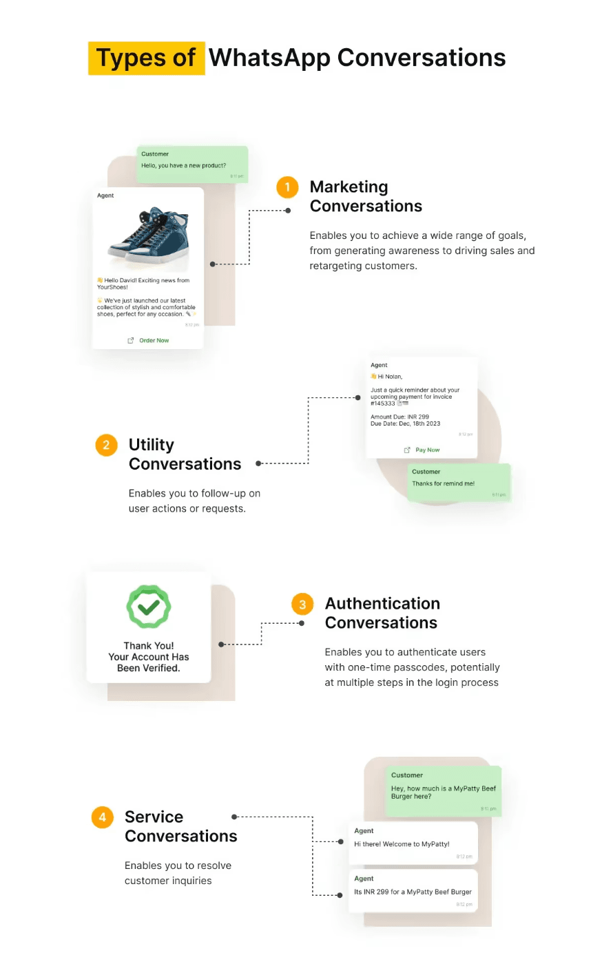 Types of WhatsApp API Conversations