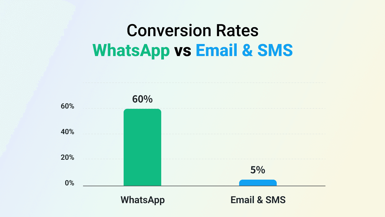 WhatsApp Has Up-to 45-60% Conversion Rate