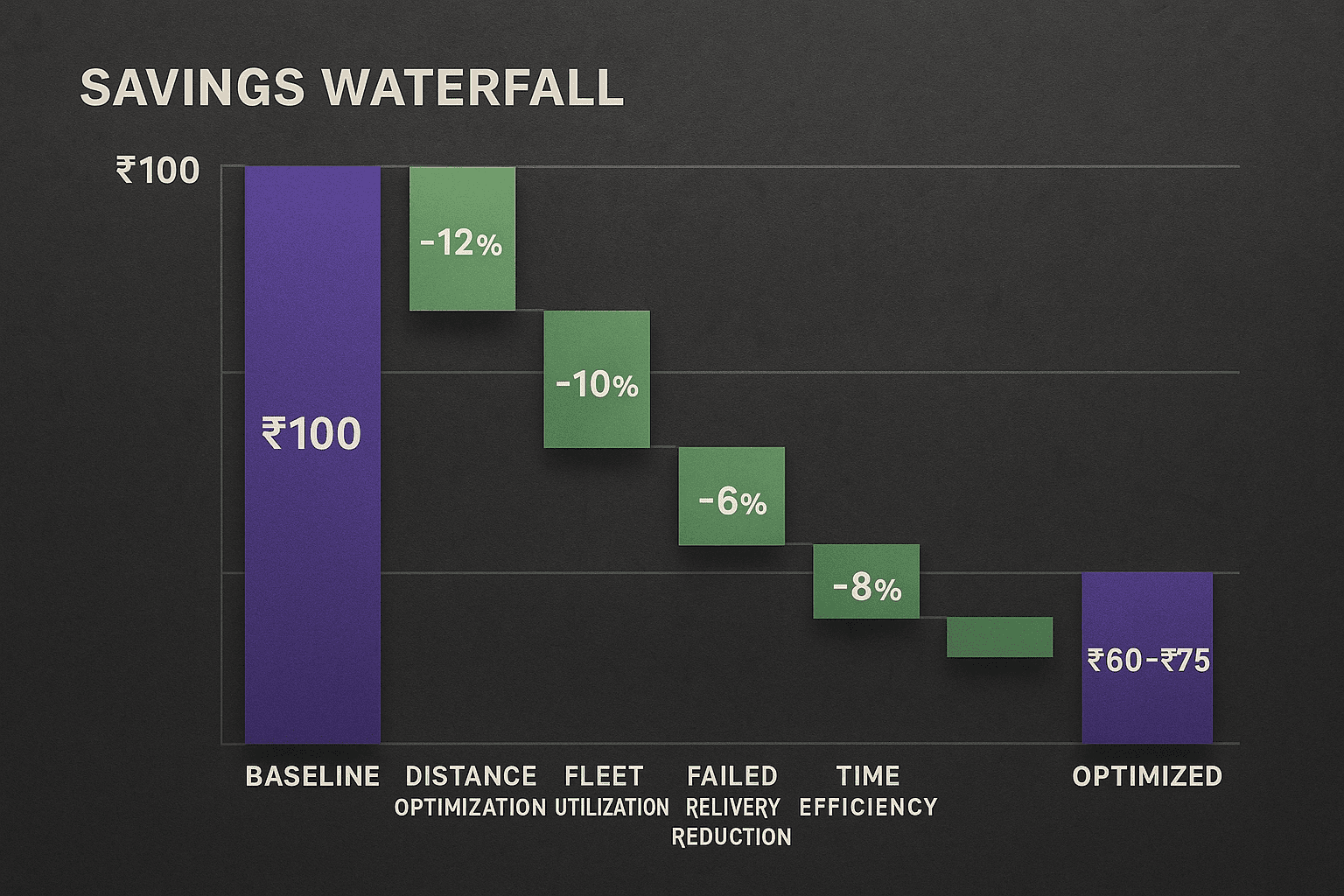 Savings waterfall in logistics and delivery