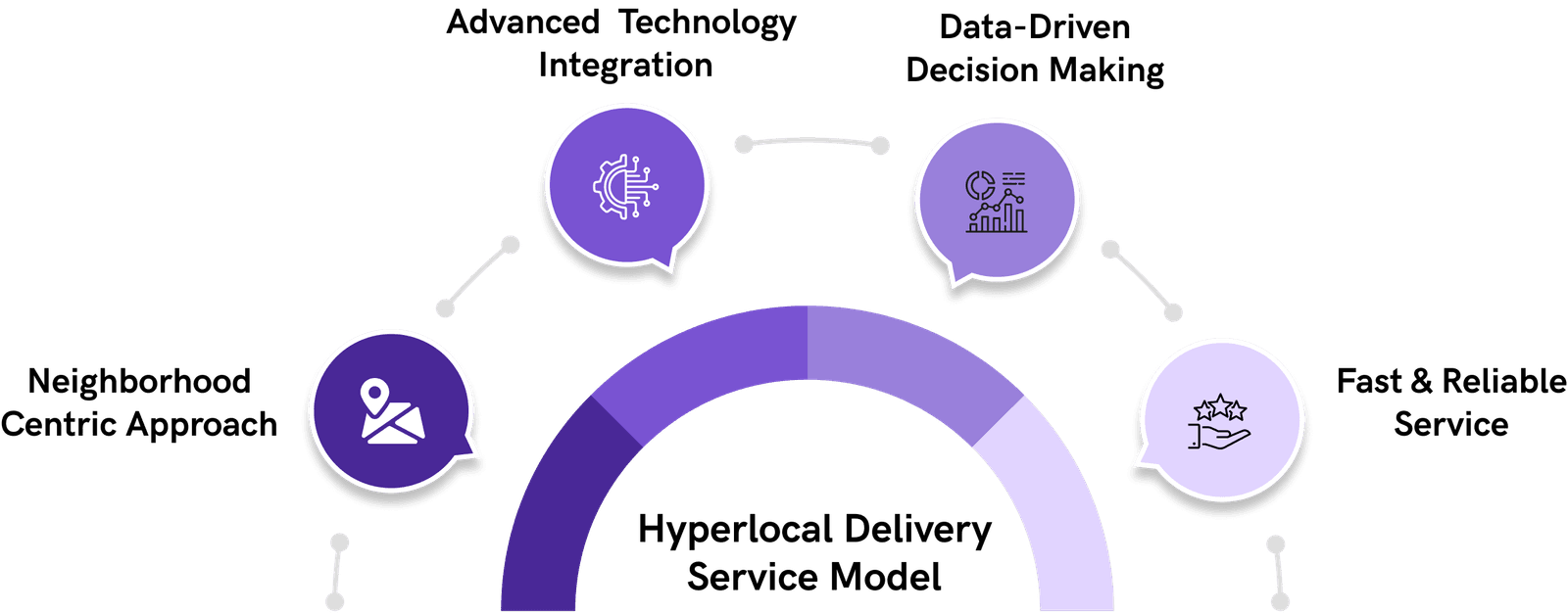 Service model