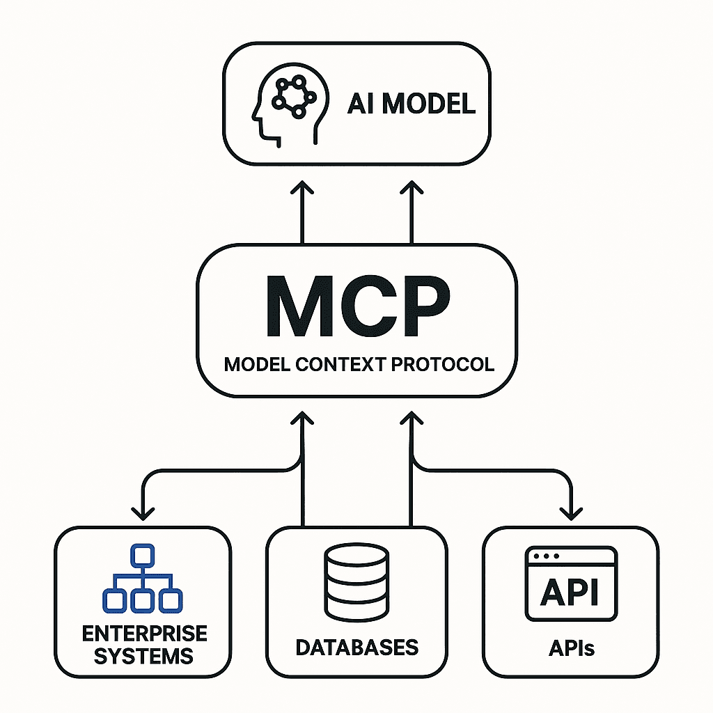 What is MCP: The Universal Protocol for AI Integration
