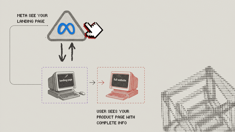 Diagram showing how Meta sees only the compliant landing page while users are routed to the full website, illustrating server-side domain masking for Health & Wellness ad compliance.
