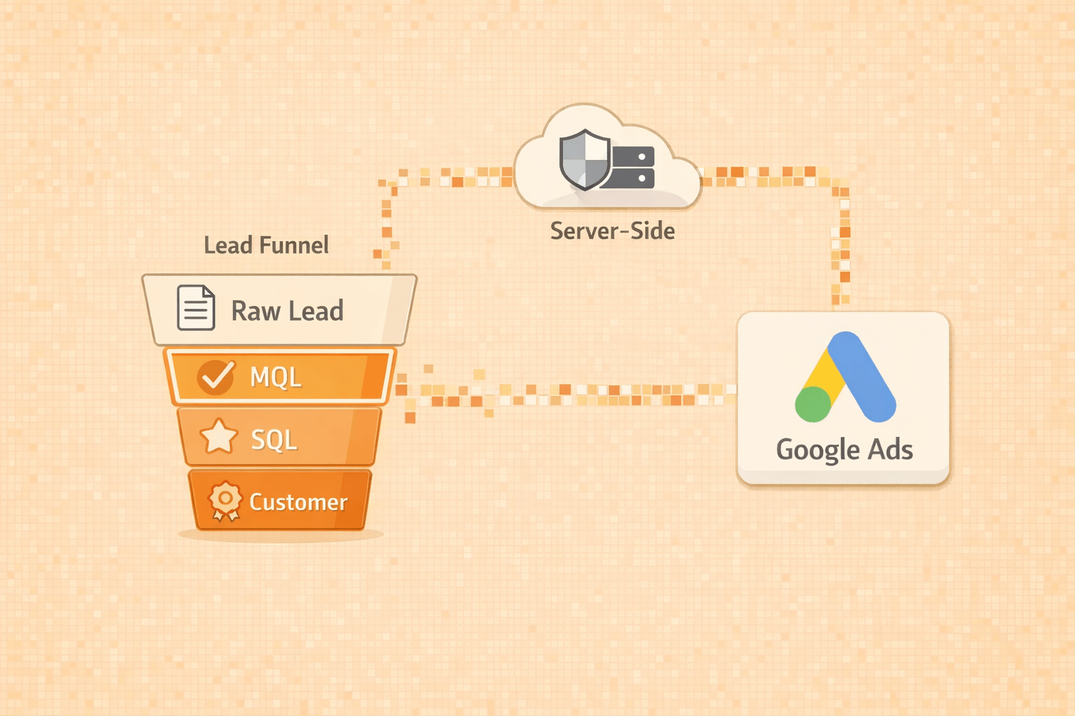 “Diagram showing a lead funnel with Raw Lead, MQL, SQL, and Customer stages, where only qualified leads flow upward to a server-side layer and then into Google Ads, illustrating server-side signal transfer for lead quality optimization.