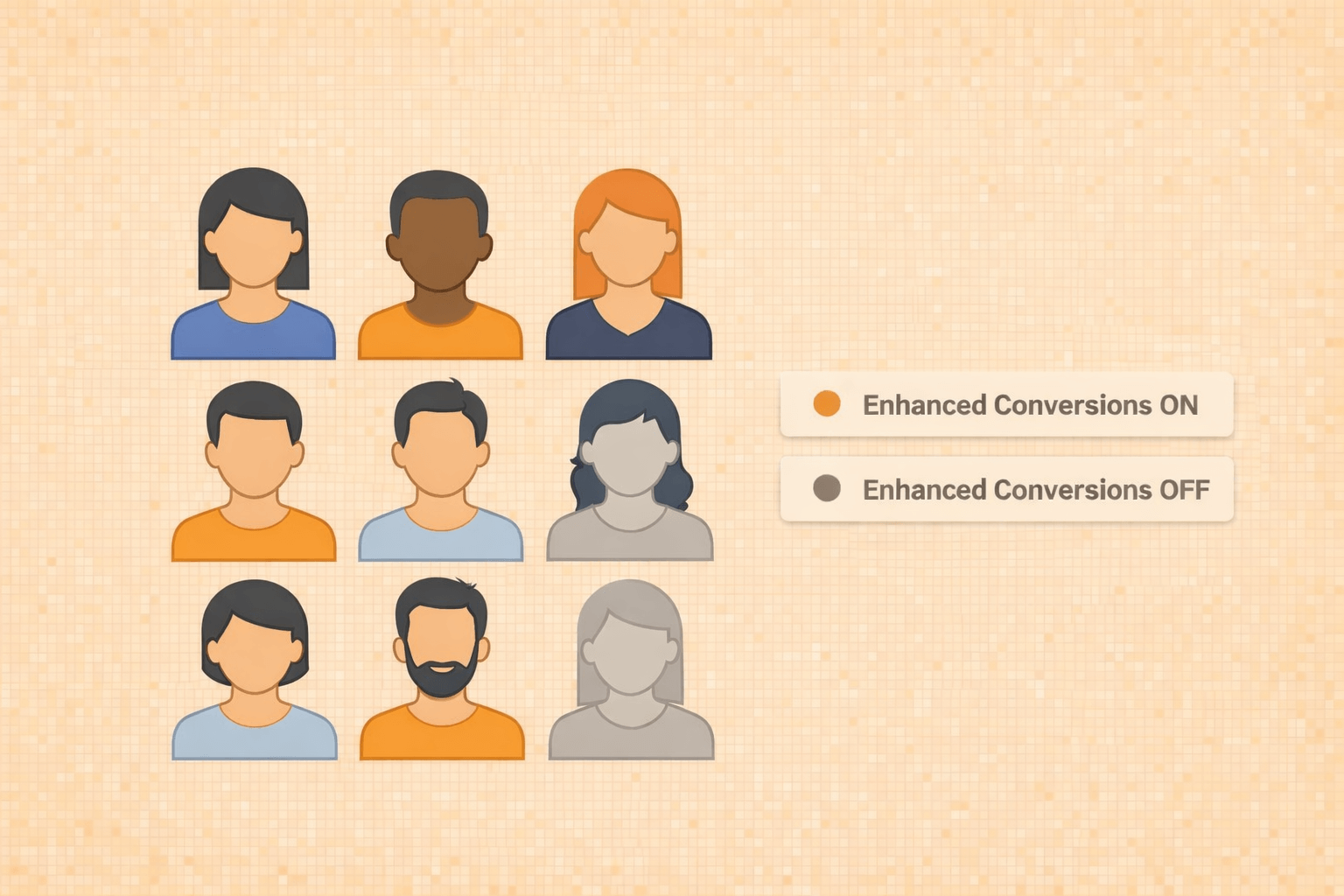 Visual representation of user identification in Google Ads, showing six identified users in color and three unidentified users in grey, illustrating how Enhanced Conversions increase match coverage but do not identify every user.
